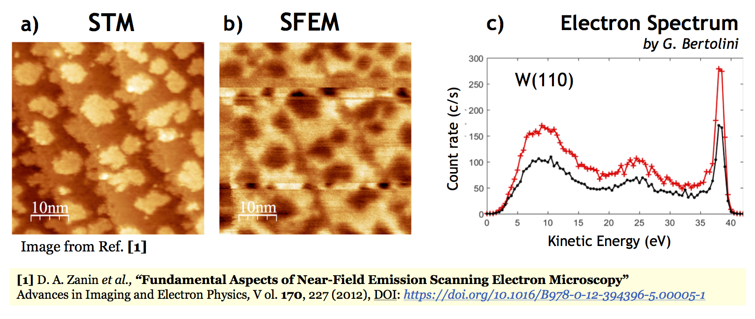 <i>Figure 3: a)</i> STM image of a W(110)-surface covered by Fe-nano-islands (bright spots). <i>b)</i> Same area with SFEM. The Fe-islands appear darker than the Tungsten substrate. <i>c)</i> Electron spectrum measured on W(110) measured in field-emission mode.